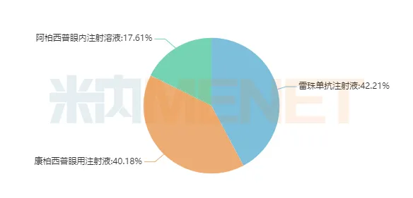 圖3：2021H1眼部血管病變治療藥產品格局-1.png