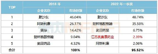 表1：重點省市公立醫院終端糖尿病用藥市場DPP-4抑制劑TOP5企業變化情況-6.png