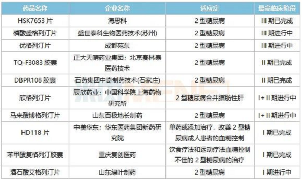 表4：正在開展臨床的部分DPP-4抑制劑國產1類新藥-6.png