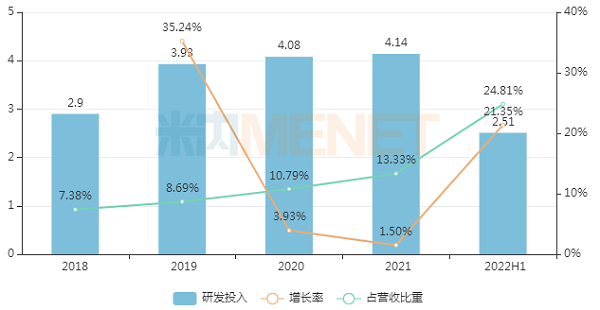 2018-2022H1奧賽康研發投入-600.png