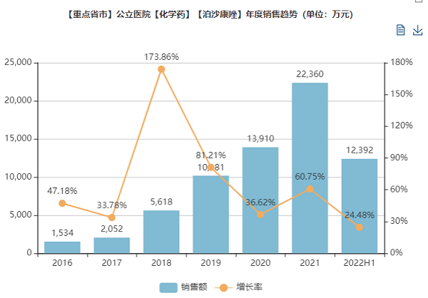 泊沙康唑國內樣本醫院終端銷售數據-600.png